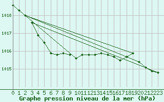 Courbe de la pression atmosphrique pour Aytr-Plage (17)
