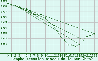 Courbe de la pression atmosphrique pour Pully-Lausanne (Sw)