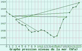 Courbe de la pression atmosphrique pour Warburg