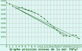 Courbe de la pression atmosphrique pour Manston (UK)