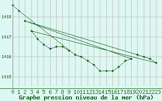 Courbe de la pression atmosphrique pour Bremervoerde