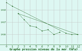 Courbe de la pression atmosphrique pour Sorze (81)