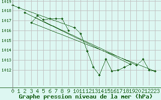 Courbe de la pression atmosphrique pour Saelices El Chico