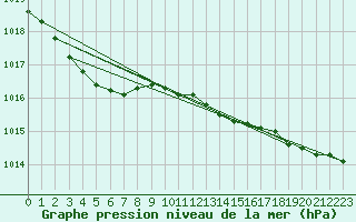 Courbe de la pression atmosphrique pour Loch Glascanoch