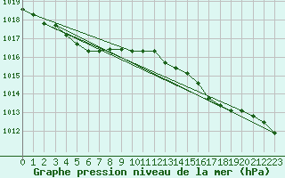 Courbe de la pression atmosphrique pour Guidel (56)