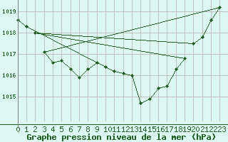 Courbe de la pression atmosphrique pour Cazalla de la Sierra