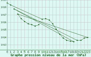 Courbe de la pression atmosphrique pour La Chapelle-Montreuil (86)