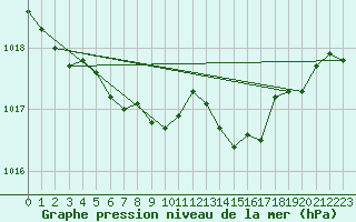 Courbe de la pression atmosphrique pour Ble / Mulhouse (68)