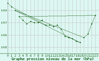 Courbe de la pression atmosphrique pour Millau (12)