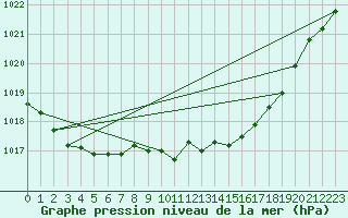 Courbe de la pression atmosphrique pour Humain (Be)