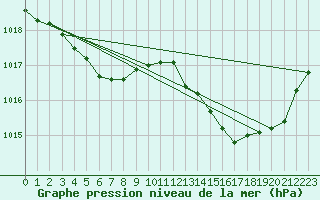 Courbe de la pression atmosphrique pour Rosis (34)