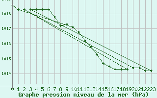 Courbe de la pression atmosphrique pour Oschatz