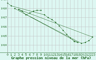 Courbe de la pression atmosphrique pour Sandillon (45)