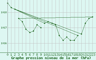 Courbe de la pression atmosphrique pour Saint-Vran (05)