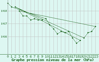 Courbe de la pression atmosphrique pour Saint-Martial-de-Vitaterne (17)
