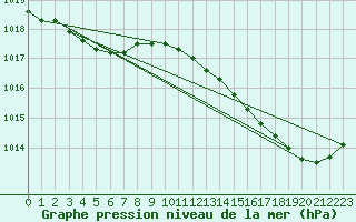 Courbe de la pression atmosphrique pour Lorient (56)