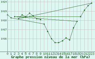 Courbe de la pression atmosphrique pour Neuchatel (Sw)