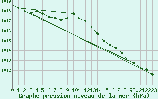 Courbe de la pression atmosphrique pour Lille (59)