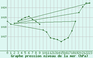 Courbe de la pression atmosphrique pour Fahy (Sw)