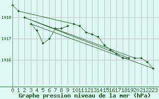 Courbe de la pression atmosphrique pour Aberdaron