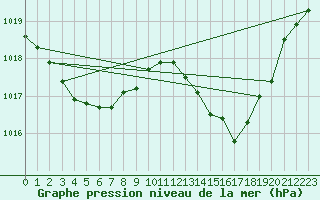 Courbe de la pression atmosphrique pour Vias (34)