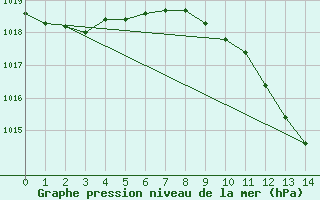 Courbe de la pression atmosphrique pour Wolfsegg