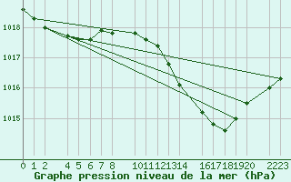 Courbe de la pression atmosphrique pour Porto Colom