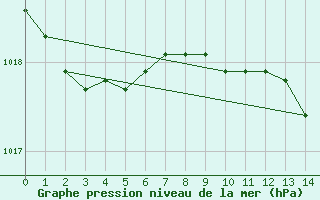 Courbe de la pression atmosphrique pour Kalmar Flygplats