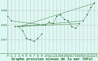 Courbe de la pression atmosphrique pour Lannion (22)