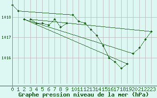 Courbe de la pression atmosphrique pour Bridel (Lu)