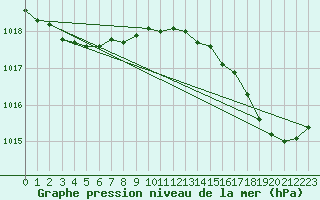 Courbe de la pression atmosphrique pour Ploeren (56)