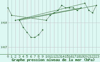 Courbe de la pression atmosphrique pour Dieppe (76)