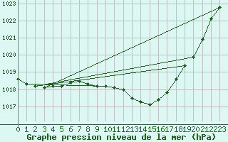 Courbe de la pression atmosphrique pour Dijon / Longvic (21)