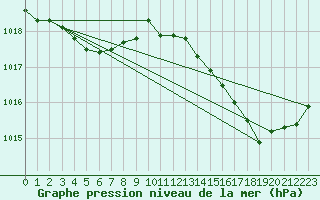 Courbe de la pression atmosphrique pour Cap Bar (66)