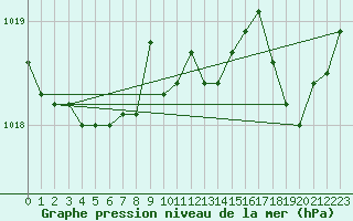 Courbe de la pression atmosphrique pour Lobbes (Be)