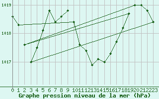 Courbe de la pression atmosphrique pour Altdorf