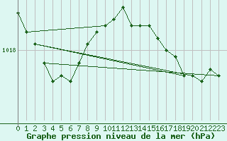 Courbe de la pression atmosphrique pour Le Touquet (62)