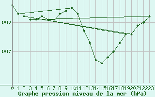 Courbe de la pression atmosphrique pour Preonzo (Sw)