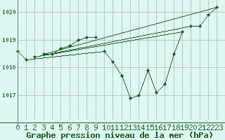 Courbe de la pression atmosphrique pour Ulm-Mhringen