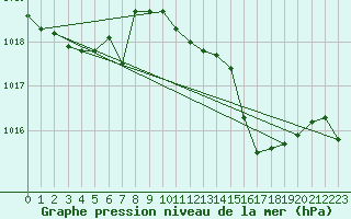 Courbe de la pression atmosphrique pour Capo Bellavista