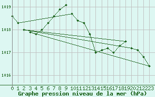 Courbe de la pression atmosphrique pour Vieste