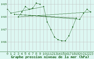 Courbe de la pression atmosphrique pour Hallau