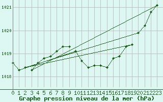 Courbe de la pression atmosphrique pour Ble - Binningen (Sw)