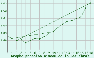 Courbe de la pression atmosphrique pour Kaisersbach-Cronhuette