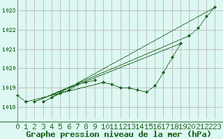 Courbe de la pression atmosphrique pour Werl