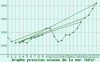 Courbe de la pression atmosphrique pour Dudince