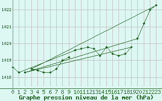 Courbe de la pression atmosphrique pour Gros-Rderching (57)