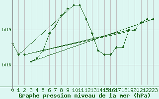 Courbe de la pression atmosphrique pour la bouée 6100001