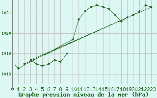 Courbe de la pression atmosphrique pour Ile d