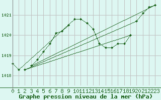 Courbe de la pression atmosphrique pour Verona Boscomantico